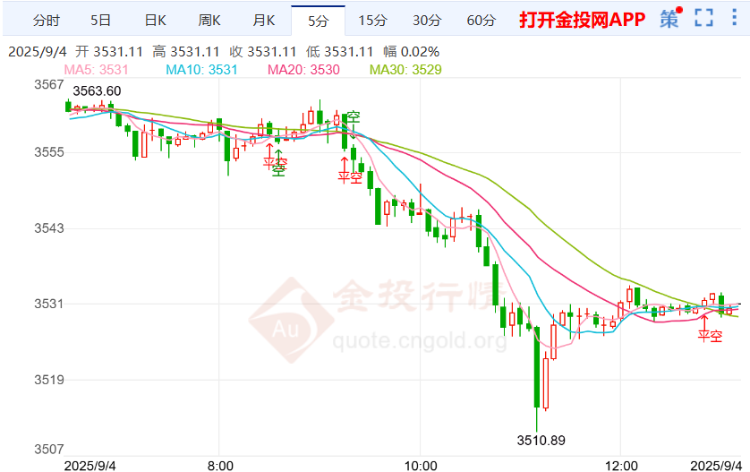 现货黄金从高点回落 金价或进入调整周期