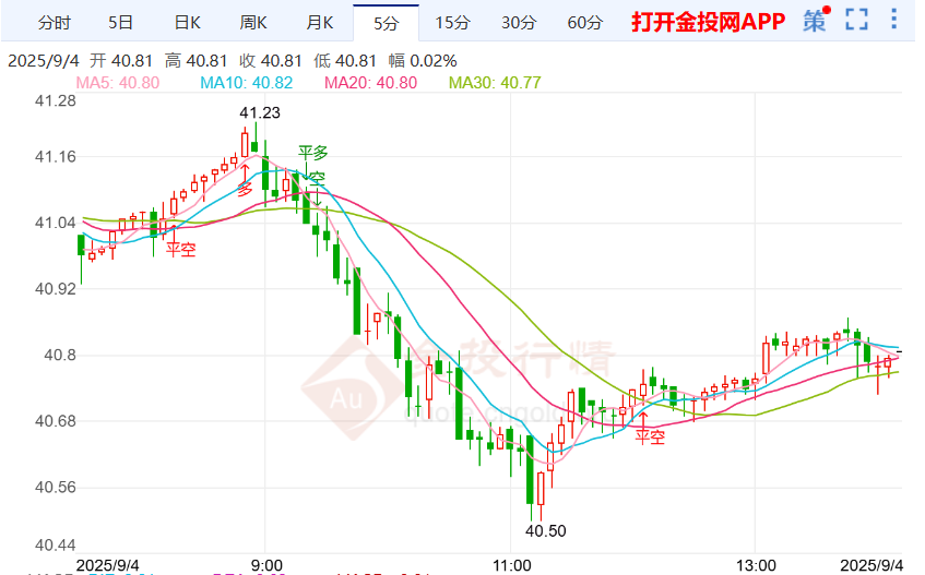 美联储官员聚焦劳动力市场 银价一度跌超1%