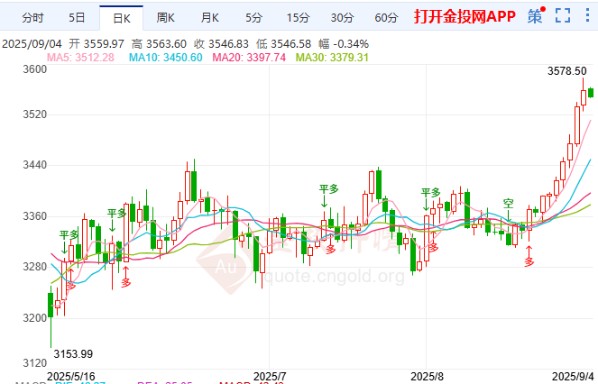 ?黃金單日狂飆53美金！ 3578歷史新高后劍指3600