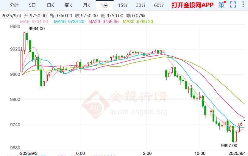 美联储褐皮书揭示经济水平沪银走跌