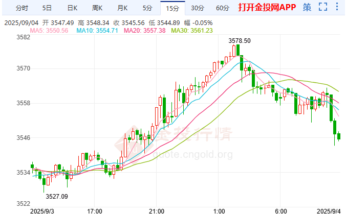 美國就業(yè)市場顯疲軟 金價(jià)七連漲再創(chuàng)新高