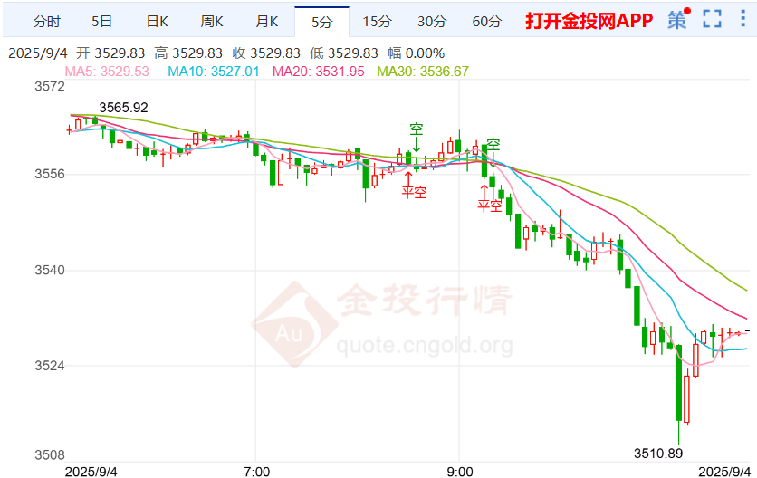 美联储全面释放降息信号 金价或跌至3475美元