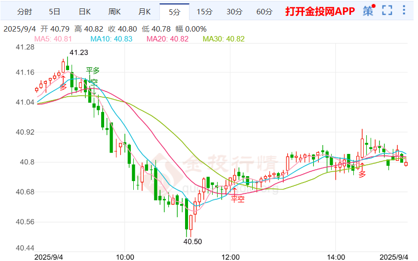 美债长期压力仍存银价走势下跌