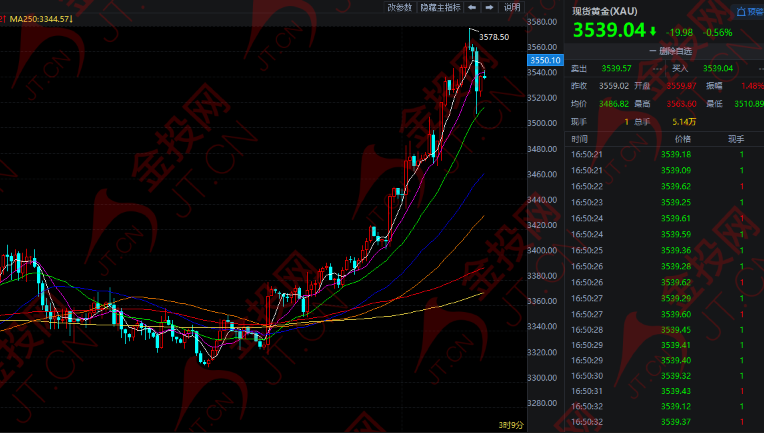 非農(nóng)前夕 黃金緊急逃離！