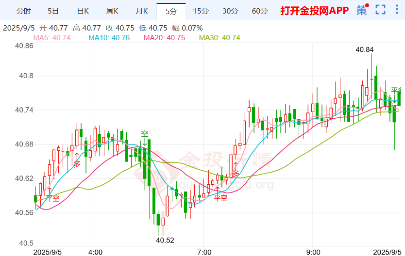 伦敦银走势震荡上涨 最新数据释放复杂信号