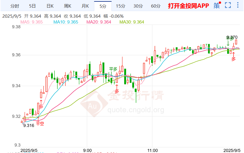 美国非农数据到来前夕 纸白银走势震荡拉升