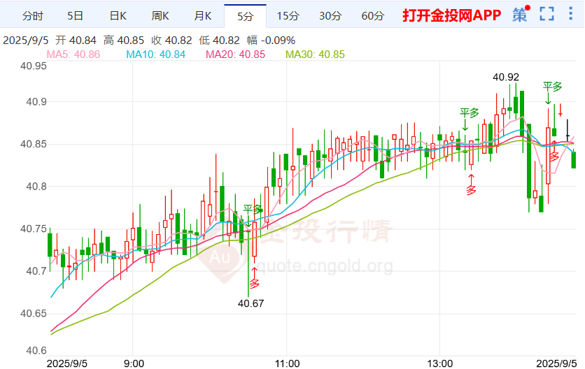 “小非农”未达预期银价拉升