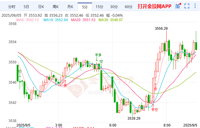 金投財經早知道：美聯(lián)儲降息前夜黃金迎修正 現(xiàn)貨黃金高位獲利回吐
