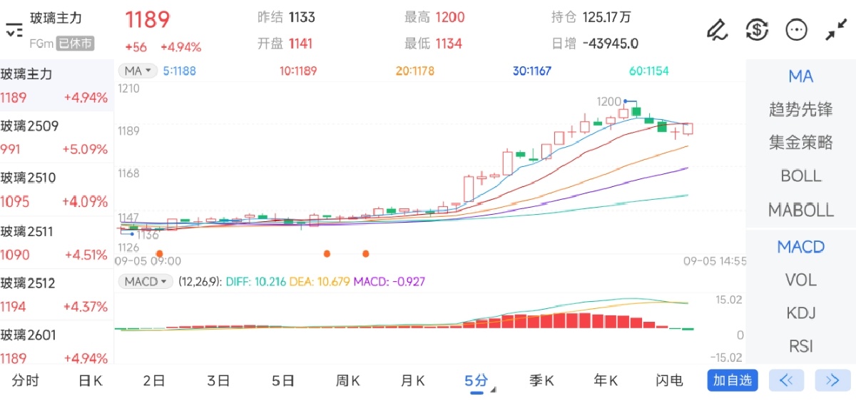 9月5日期货软件走势图综述：玻璃期货主力上涨4.94%