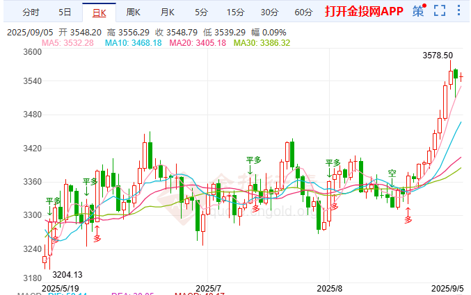 金價垂線見頂？3545美元多空決戰(zhàn)