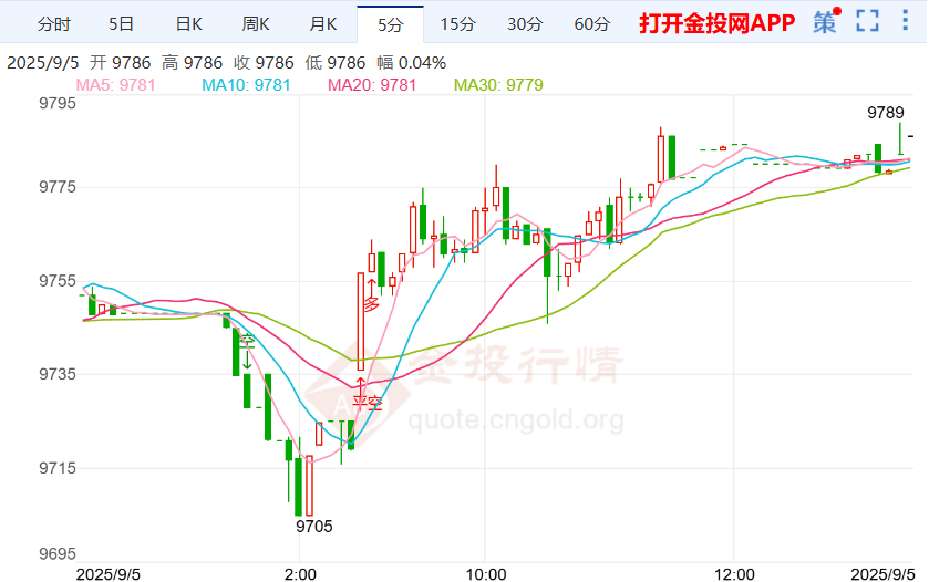 法律战增添政策变数 白银td走势窄幅震荡