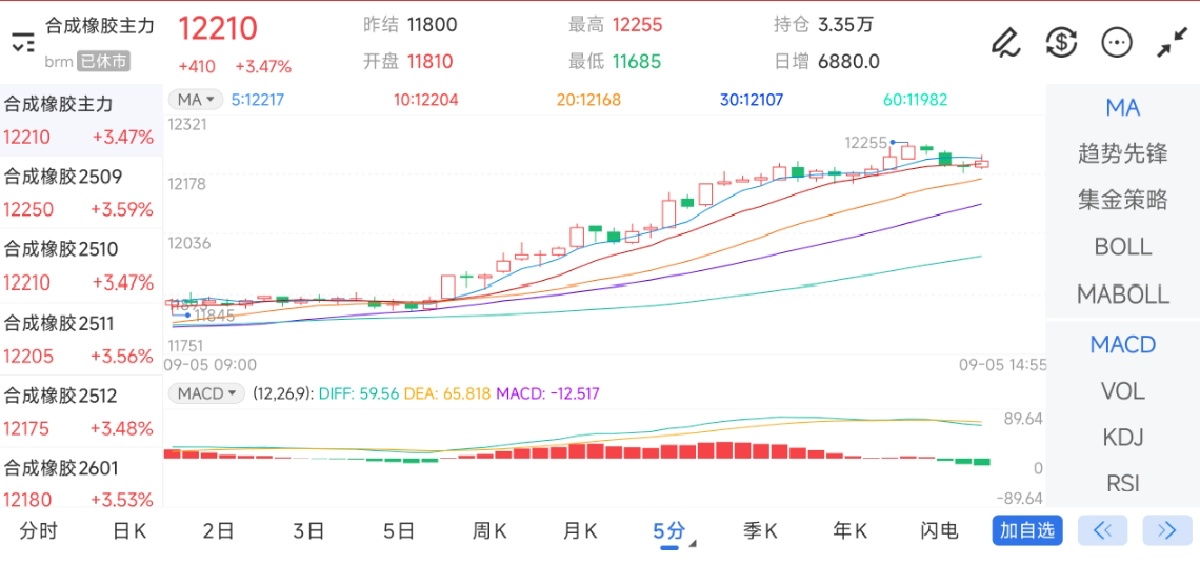 9月5日期货软件走势图综述：合成橡胶期货主力上涨3.47%
