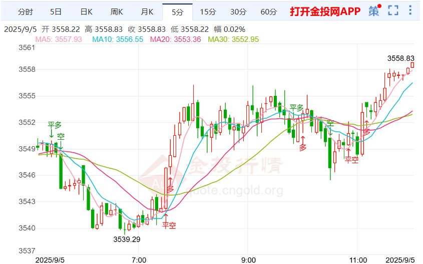 现货黄金走势震荡上涨 金价或冲击新高
