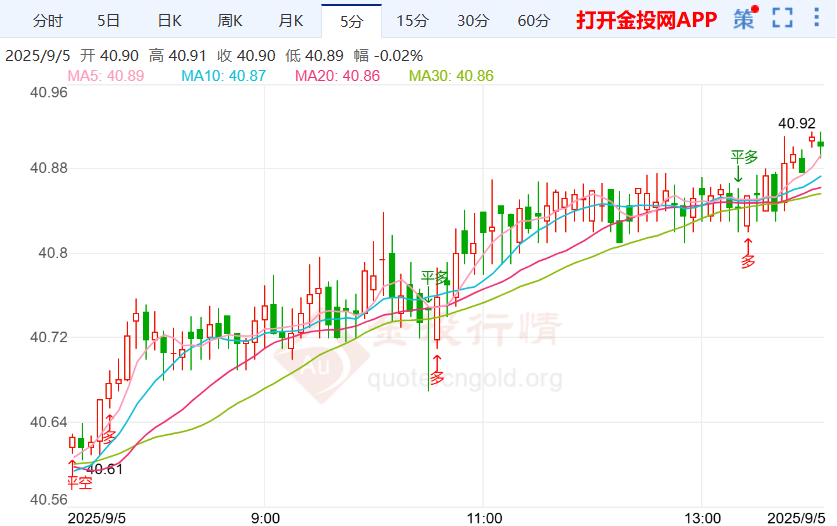 美联储降息25点接近100% 银价行情偏多上涨