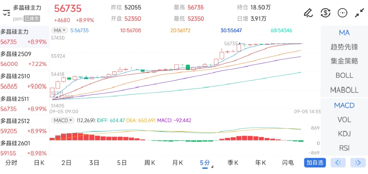 9月5日期货软件走势图综述：多晶硅期货主力上涨8.99%