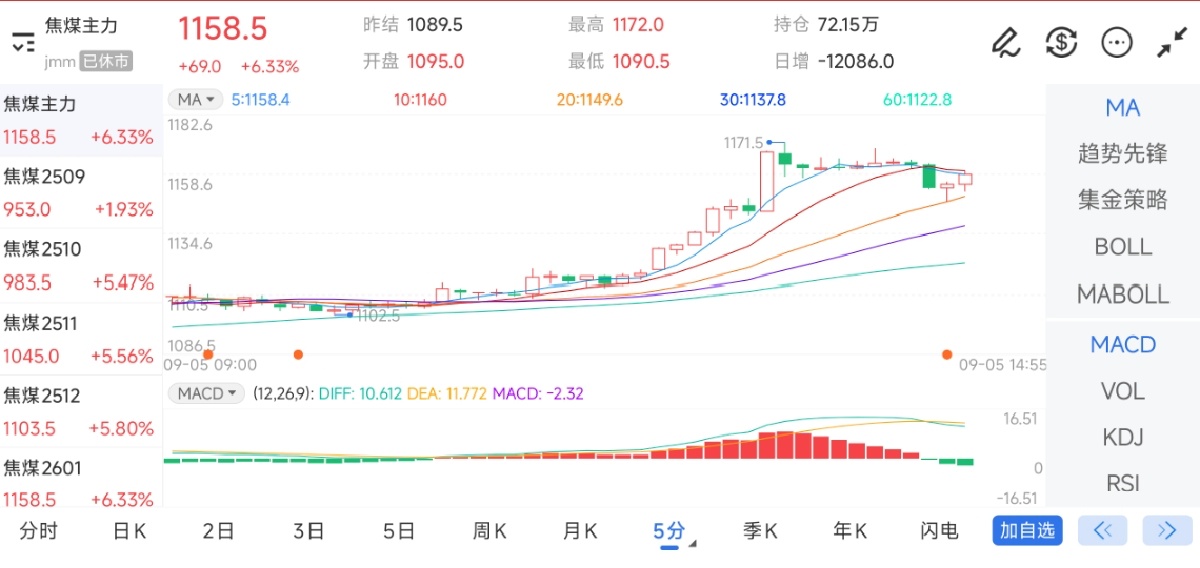 9月5日期货软件走势图综述：焦煤期货主力上涨6.33%