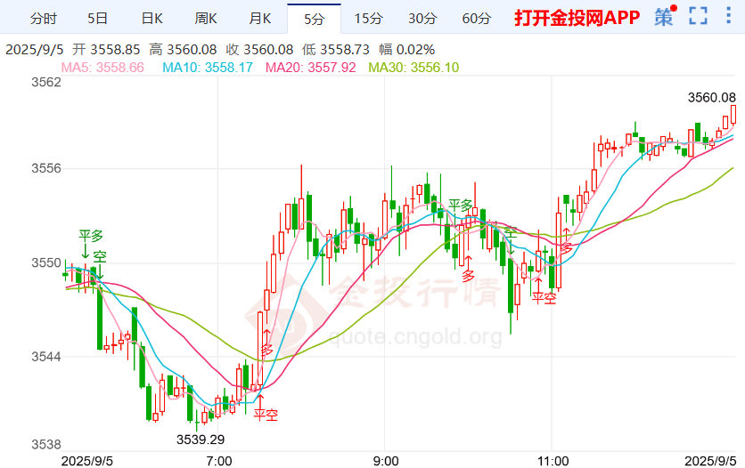 今日黄金价格走势预测（2025年9月5日）