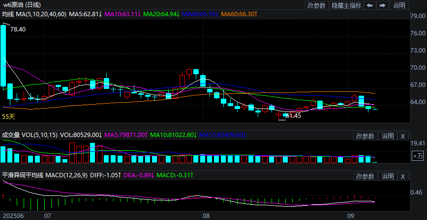 2025年9月5日原油价格走势分析