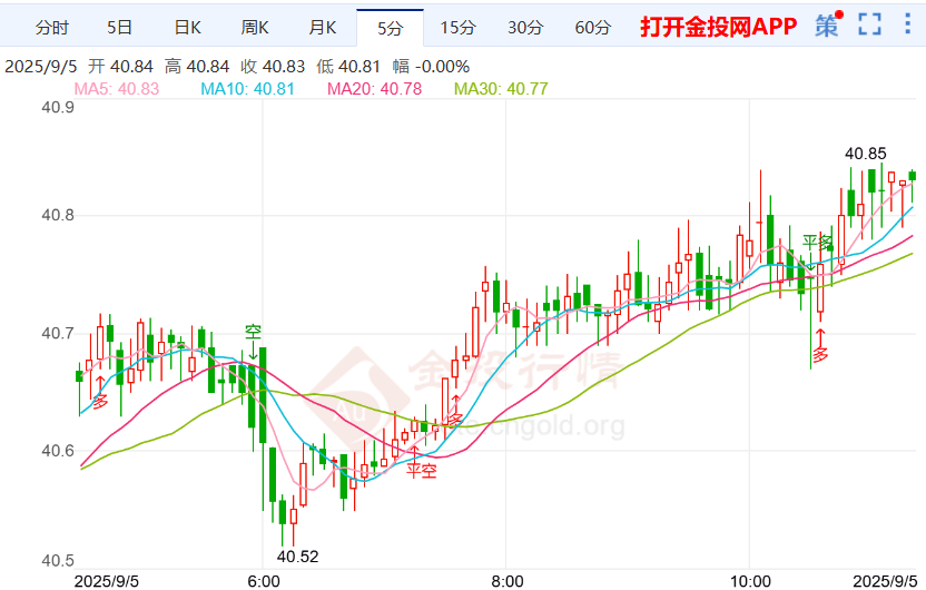8月就业数据恐定降息节奏银价看涨