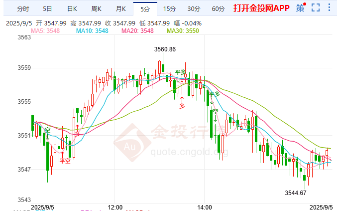 金投財(cái)經(jīng)晚間道：今夜非農(nóng)決戰(zhàn)在即！ 現(xiàn)貨黃金3550震蕩蓄力