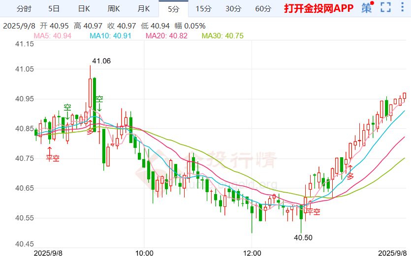 美联储宽松预期加大白银呈v型走势