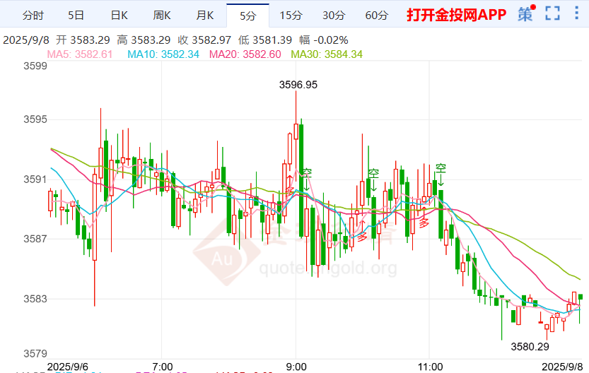 今天(2025年9月8日)黄金价格走势分析