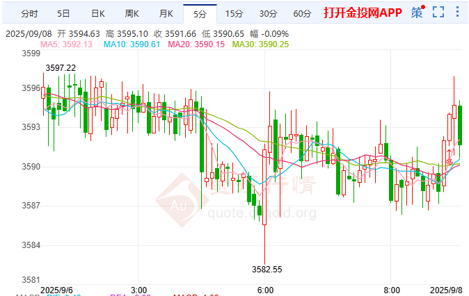 金投財經(jīng)早知道：弱美元+弱就業(yè)+弱政策? 現(xiàn)貨黃金史詩級暴漲37%