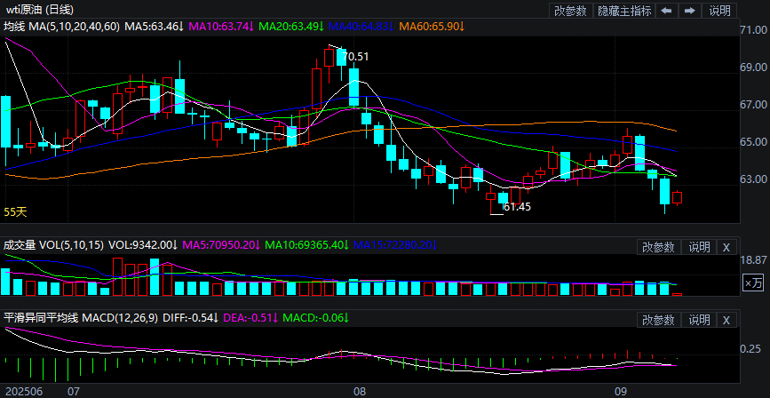 2025年9月8日原油价格走势分析