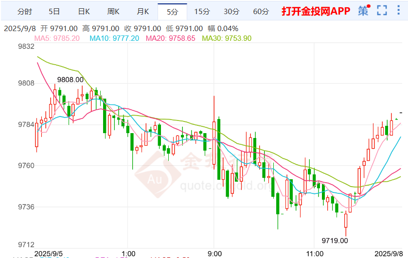 政府正在制定备用计划 沪银继续震荡