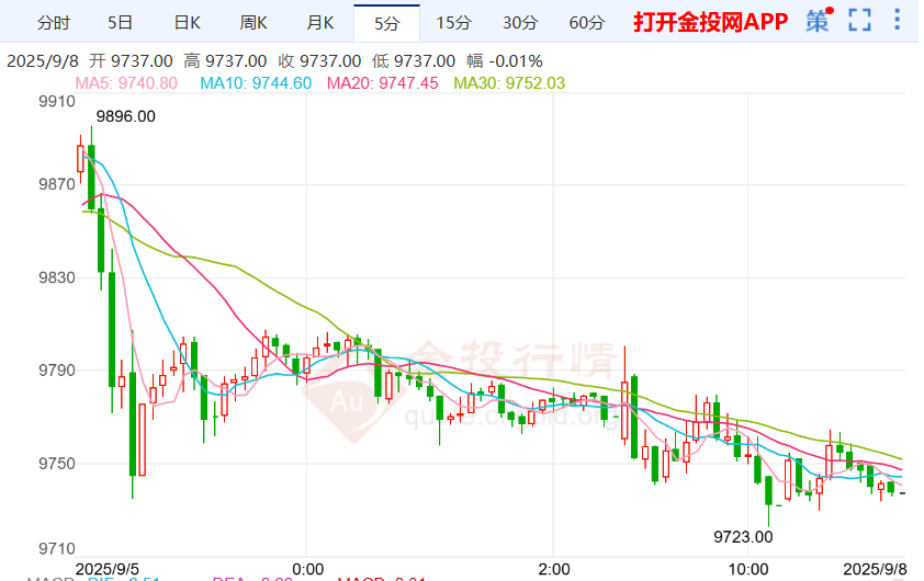 9月降息25基点已成定局沪银转跌