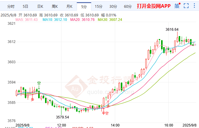金投財經(jīng)晚間道：降息預(yù)期升溫疊加多頭持倉 現(xiàn)貨黃金突破3612美元