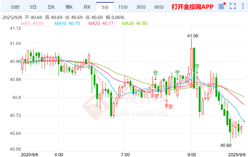 伦敦银走势震荡偏空 8月美国就业增长减弱