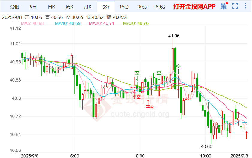 聚焦美联储政策路径银价回落