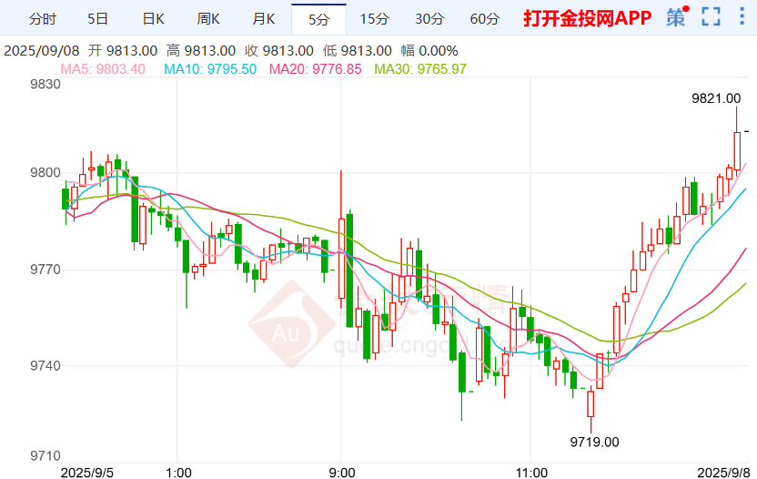 就业增长急剧放缓沪银价格上涨