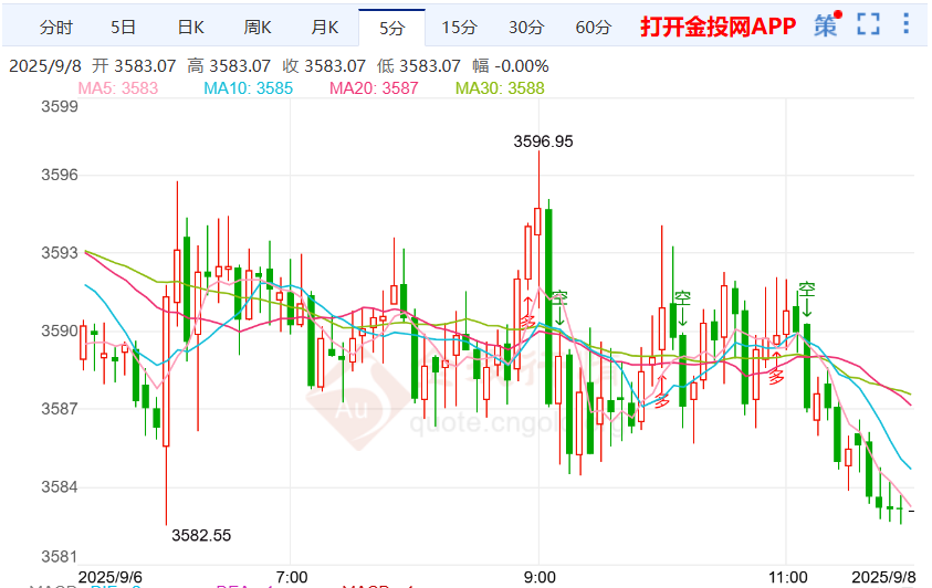非农就业远低市场预期 金价早盘延续多头态势