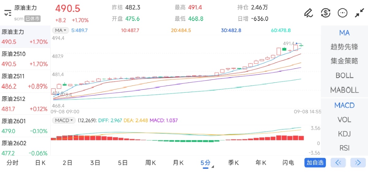 9月8日期货软件走势图综述：原油期货主力上涨1.70%