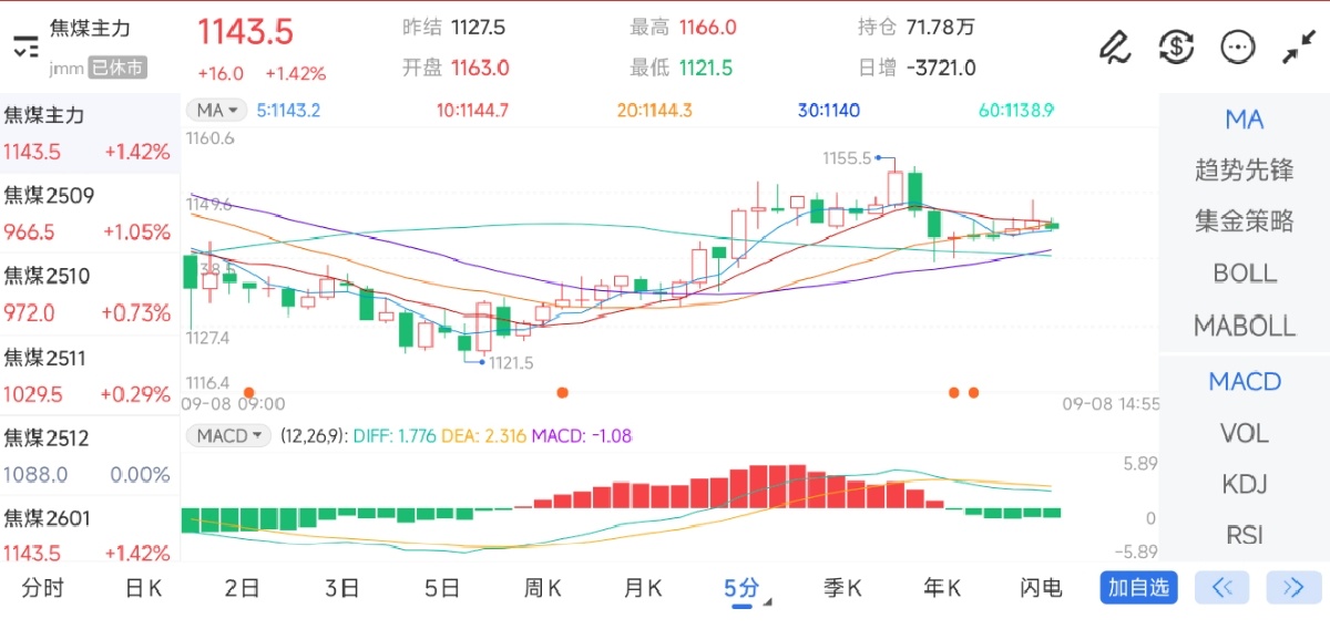 9月8日期货软件走势图综述：焦煤期货主力上涨1.42%