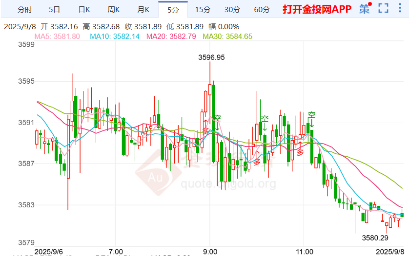 现货黄金面临上涨压力 金价盘中波动下行