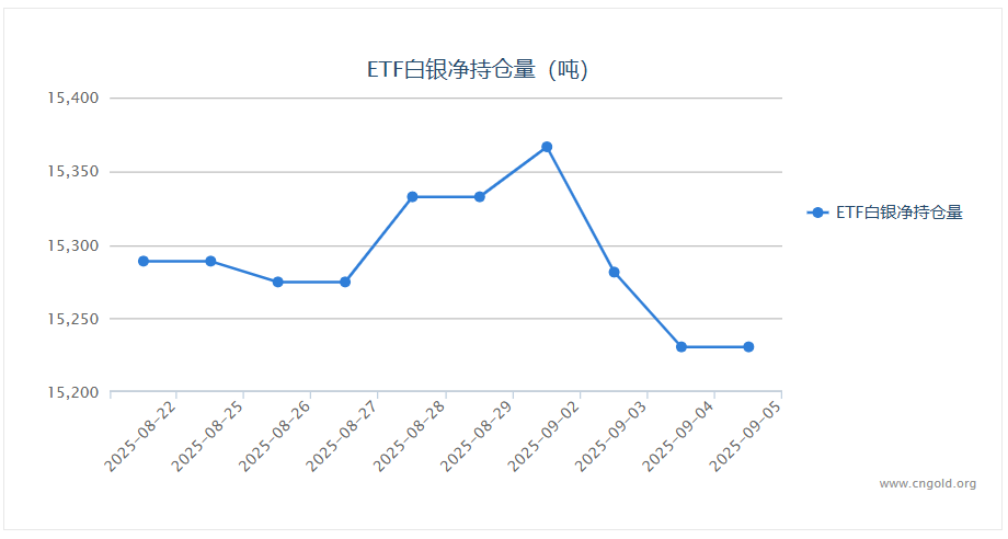 【白银etf持仓量】9月5日白银ETF较上一交易日减持36.72吨