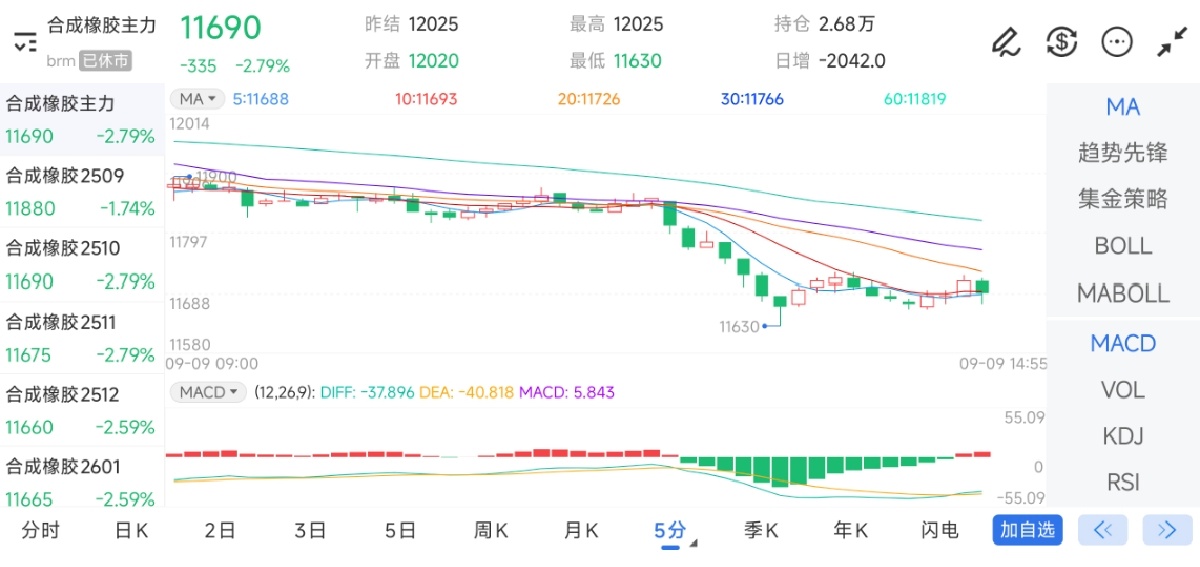 9月9日期货软件走势图综述：合成橡胶期货主力下跌2.79%