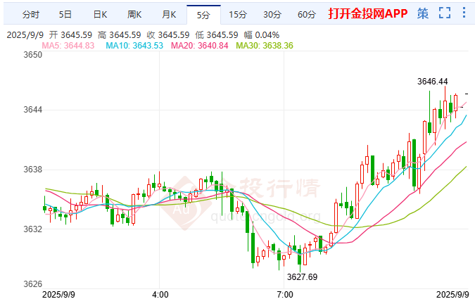 非農(nóng)就業(yè)數(shù)據(jù)遠(yuǎn)遜于預(yù)期 金價(jià)史詩(shī)級(jí)驚人暴漲