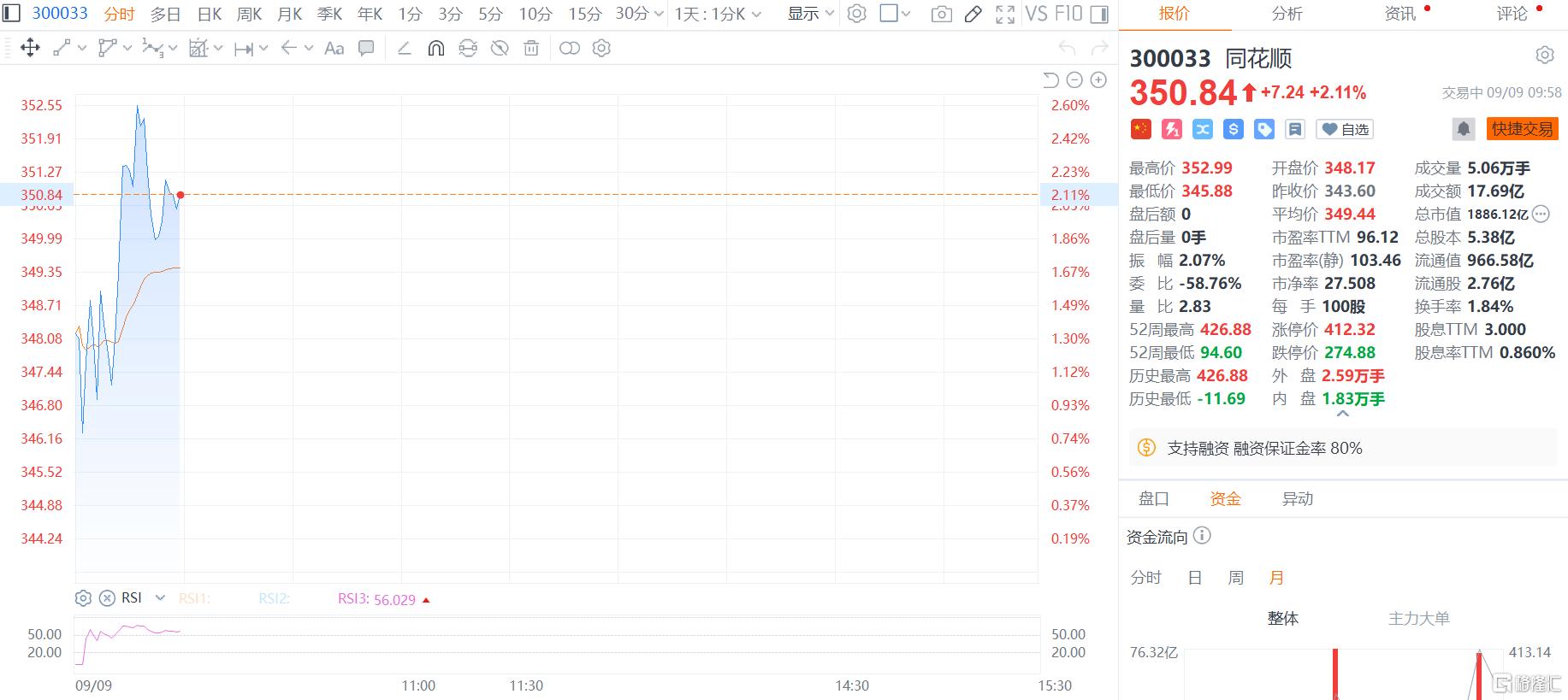 超2亿套现叫停！同花顺董事长减持急刹车，股价火速“回血”