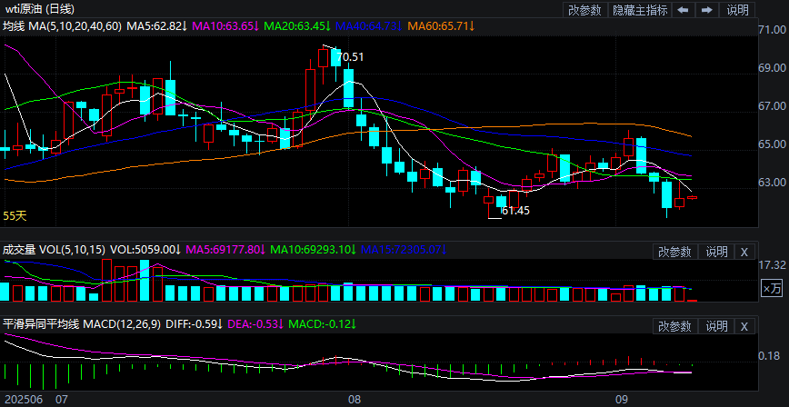 2025年9月9日原油价格走势分析
