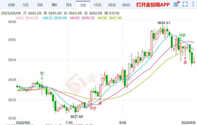 美国消费者就业信心下降 金价一度突破3650美元