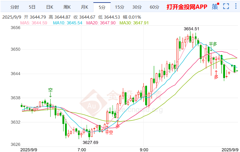 现货黄金走势连续上涨 金价再创历史新高