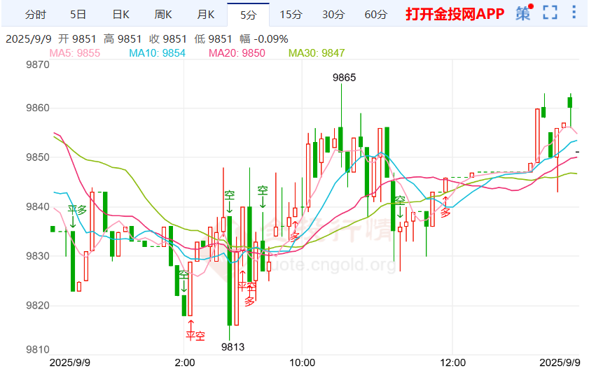 米兰或能赶上9月议息会议 白银td格局震荡