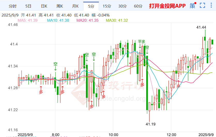 道德文件披露米兰房贷危机 伦敦银价格小幅上涨