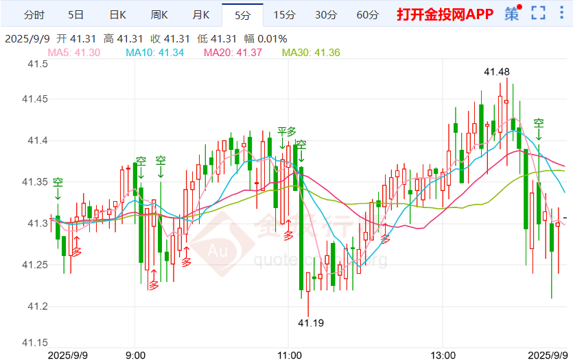 市场担忧美国经济状况伦敦银小涨
