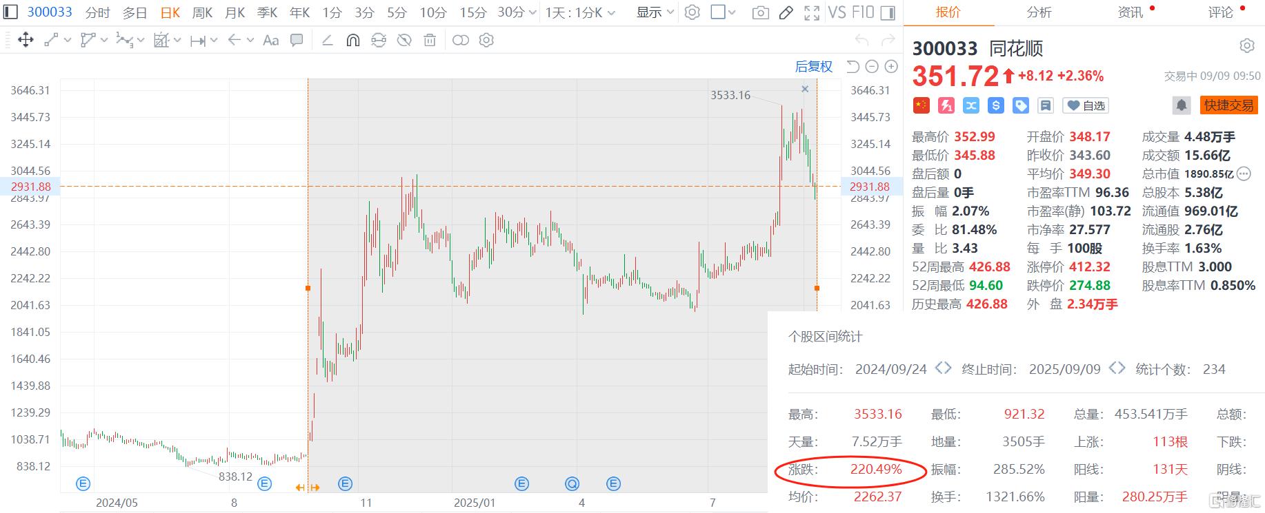 超2亿套现叫停！同花顺董事长减持急刹车，股价火速“回血”