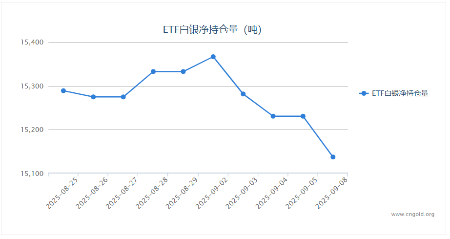【白银etf持仓量】9月8日白银ETF较上一交易日减持56.47吨